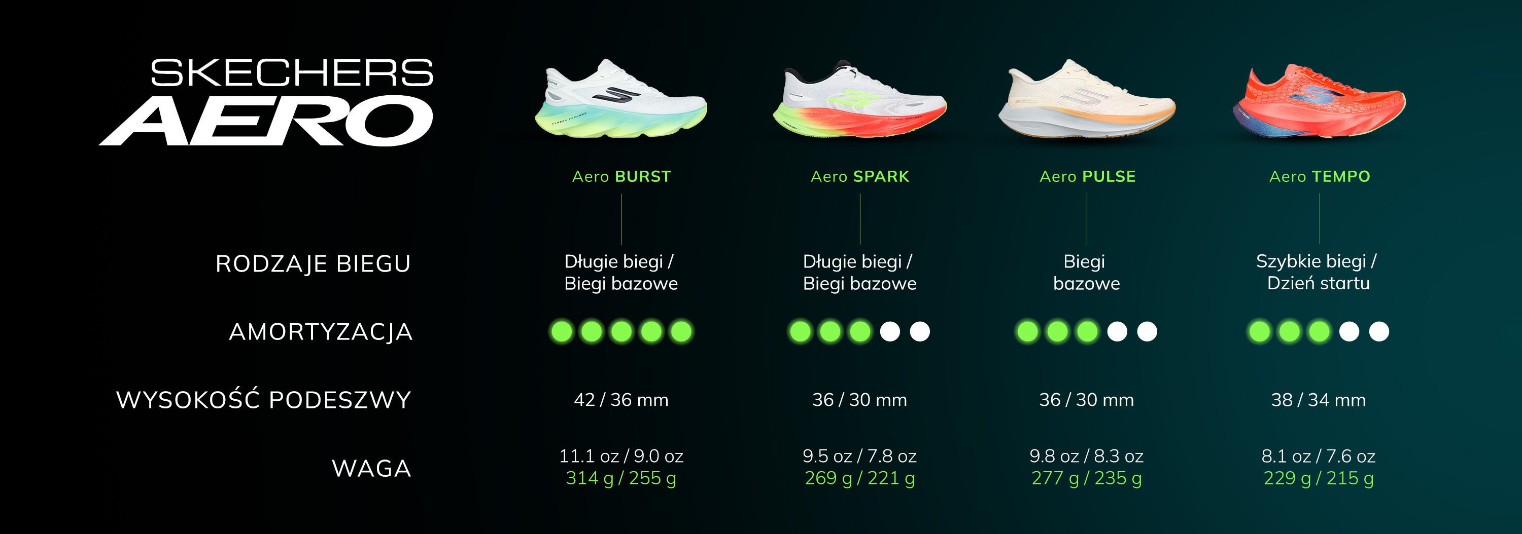 Skechers Aero Running Profiles